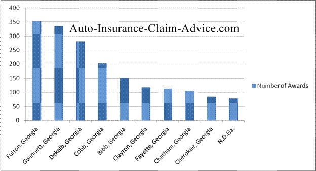 Georgia Injury Settlements