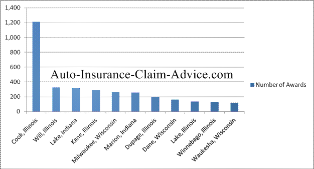 Illinois Injury Settlements by County and/or District