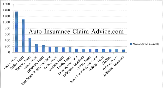 Louisiana Injury Settlements