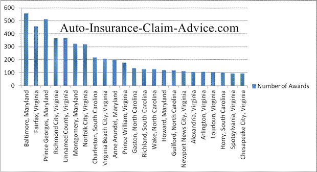 Virginia Injury Settlements