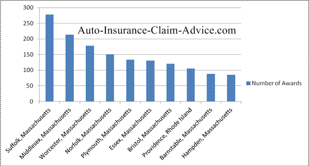 Massachusetts, New Hampshire, Rhode Island, Maine Injury Settlements