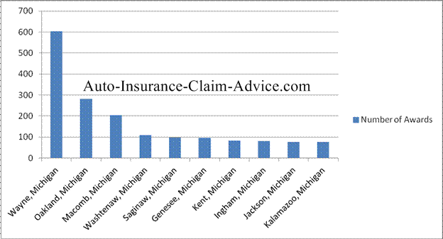 Michigan Injury Settlements and Jury Awards
