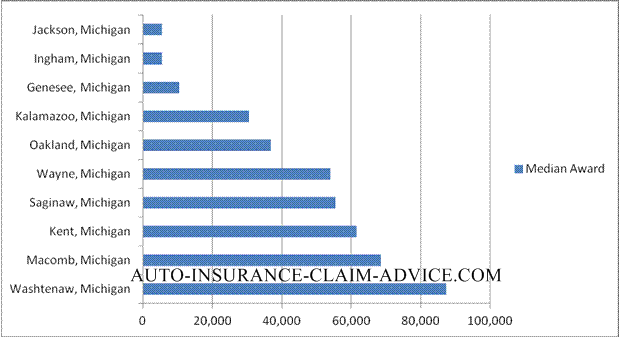 Median Michigan Jury Awards