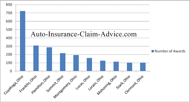 Ohio Injury Settlements and Jury Awards