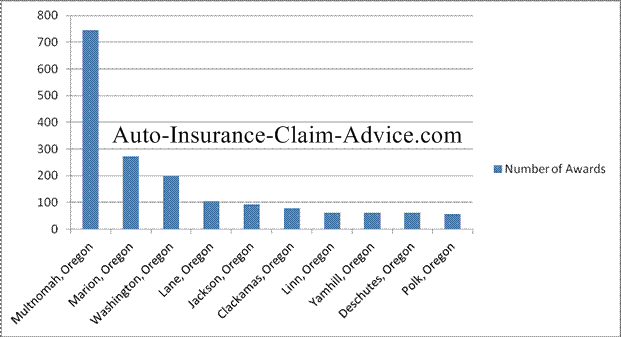 Oregon Injury Settlements