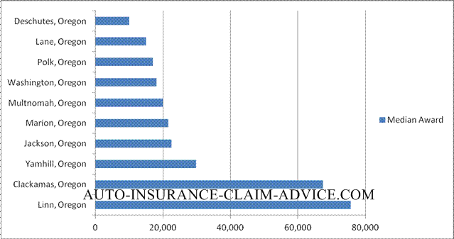 Oregon Awards and Settlements