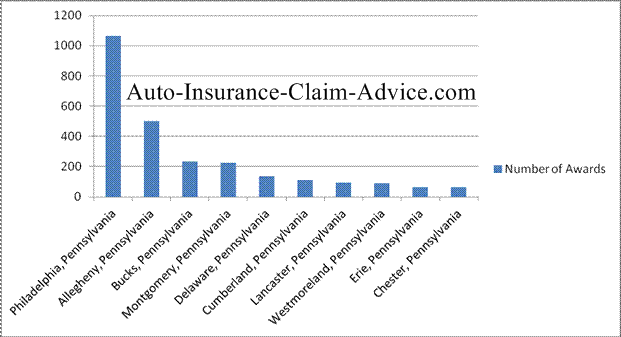 Pennsylvania Injury Settlements and Jury Awards