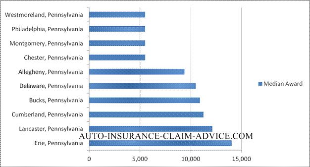 Alabama, Florida, and Georgia Highest Jury Awards