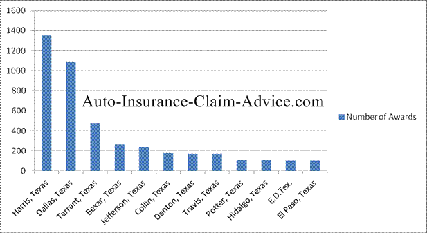 Texas Injury Settlements and Jury Awards