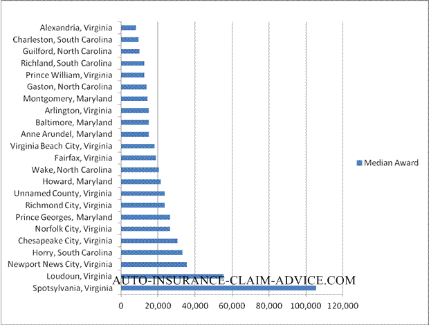 North Carolina Injury Settlements and Jury Awards