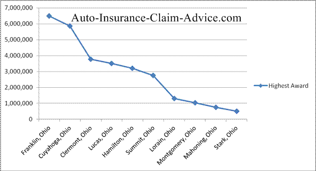 Ohio Injury Settlements