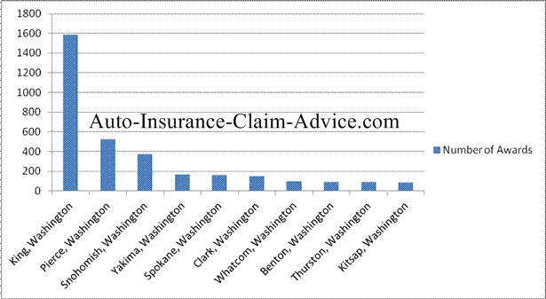 Washington Injury Settlements