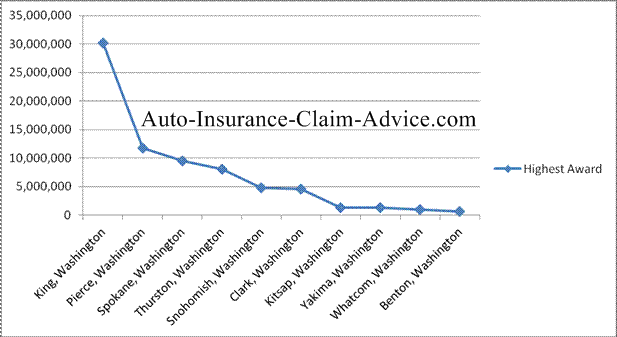 Washington Jury Awards for Personal Injury