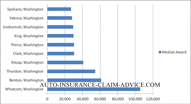 Jury Awards and Damages in Washington State